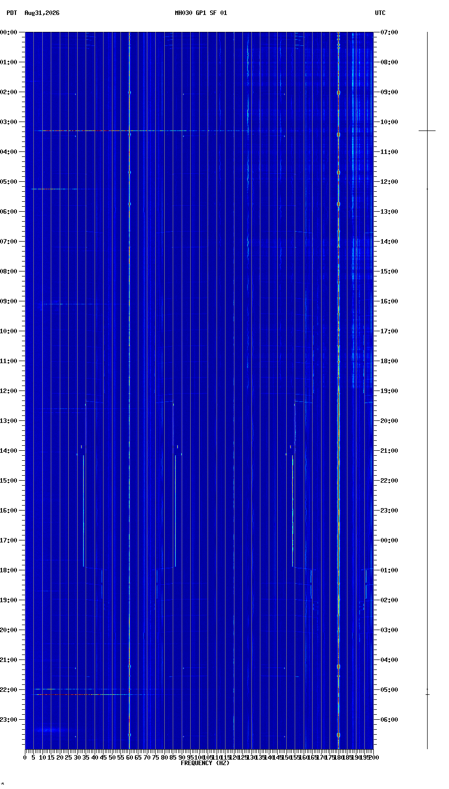 spectrogram plot