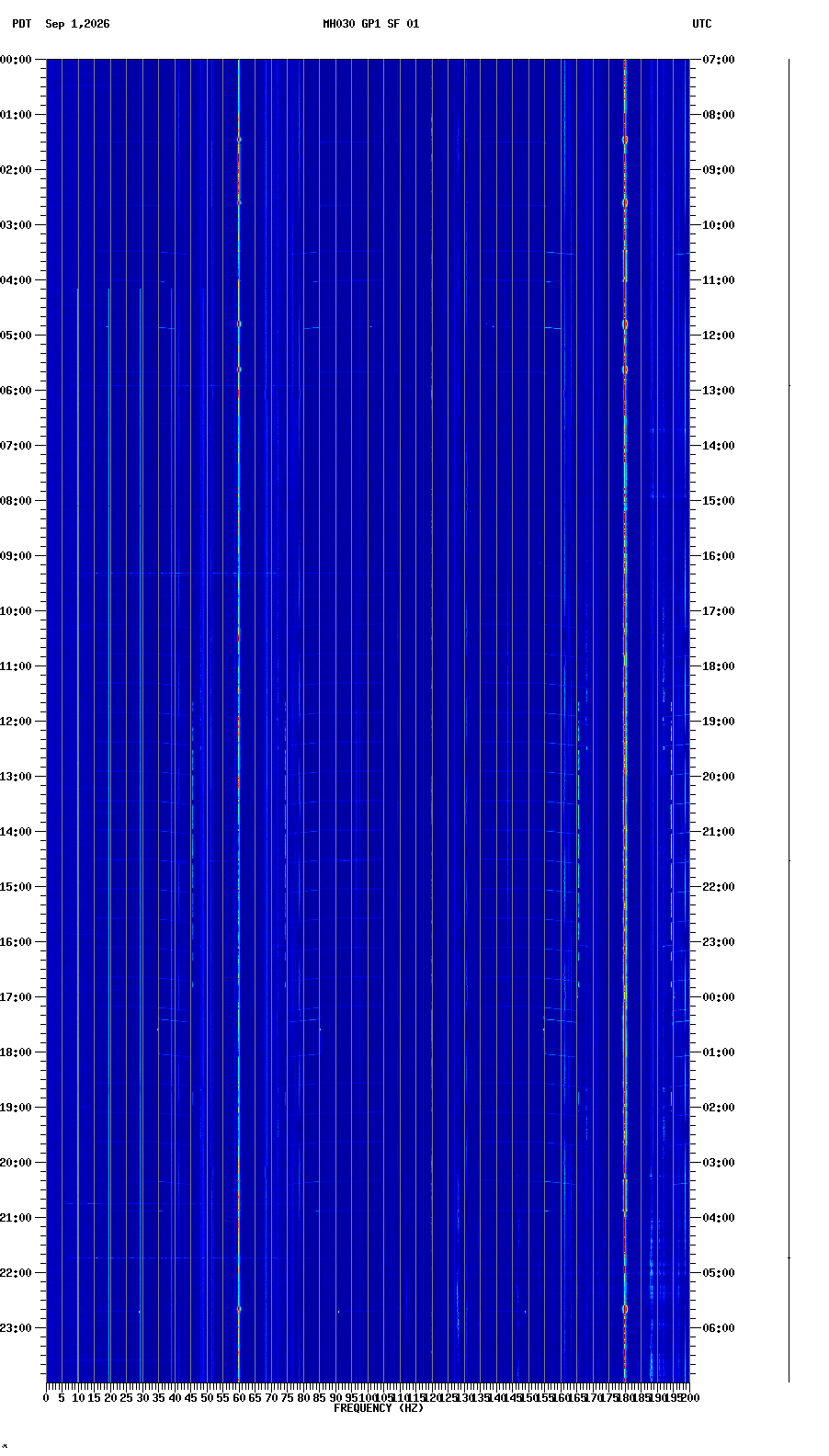 spectrogram plot