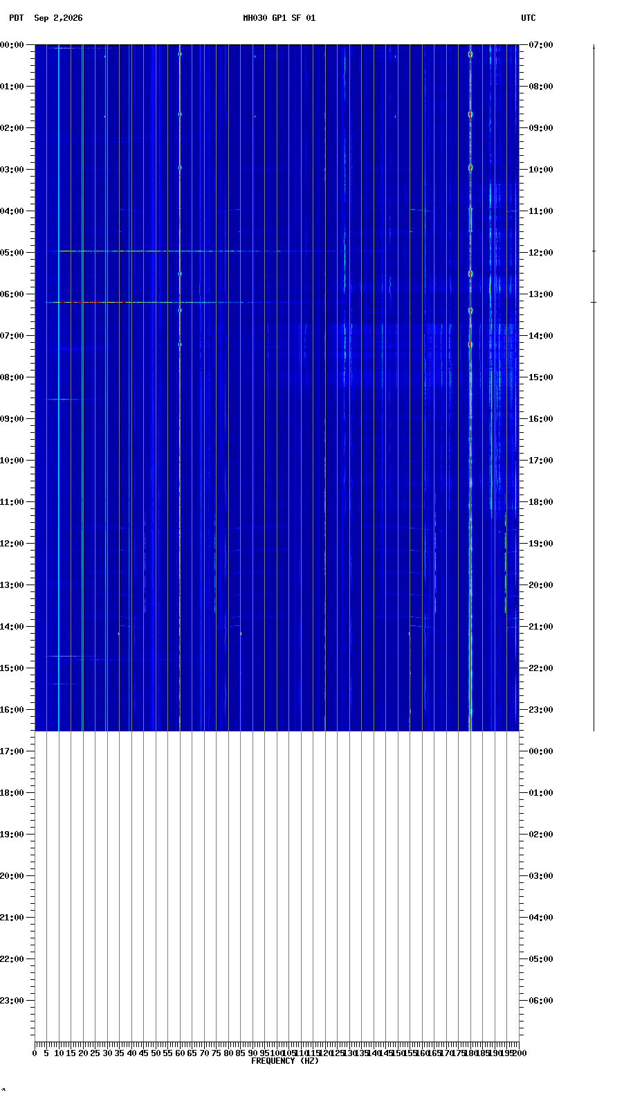 spectrogram plot