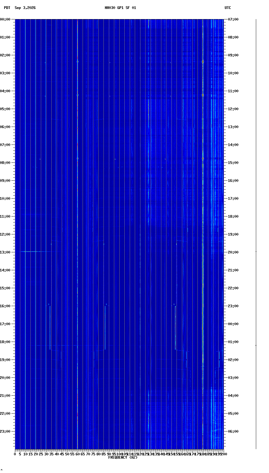 spectrogram plot