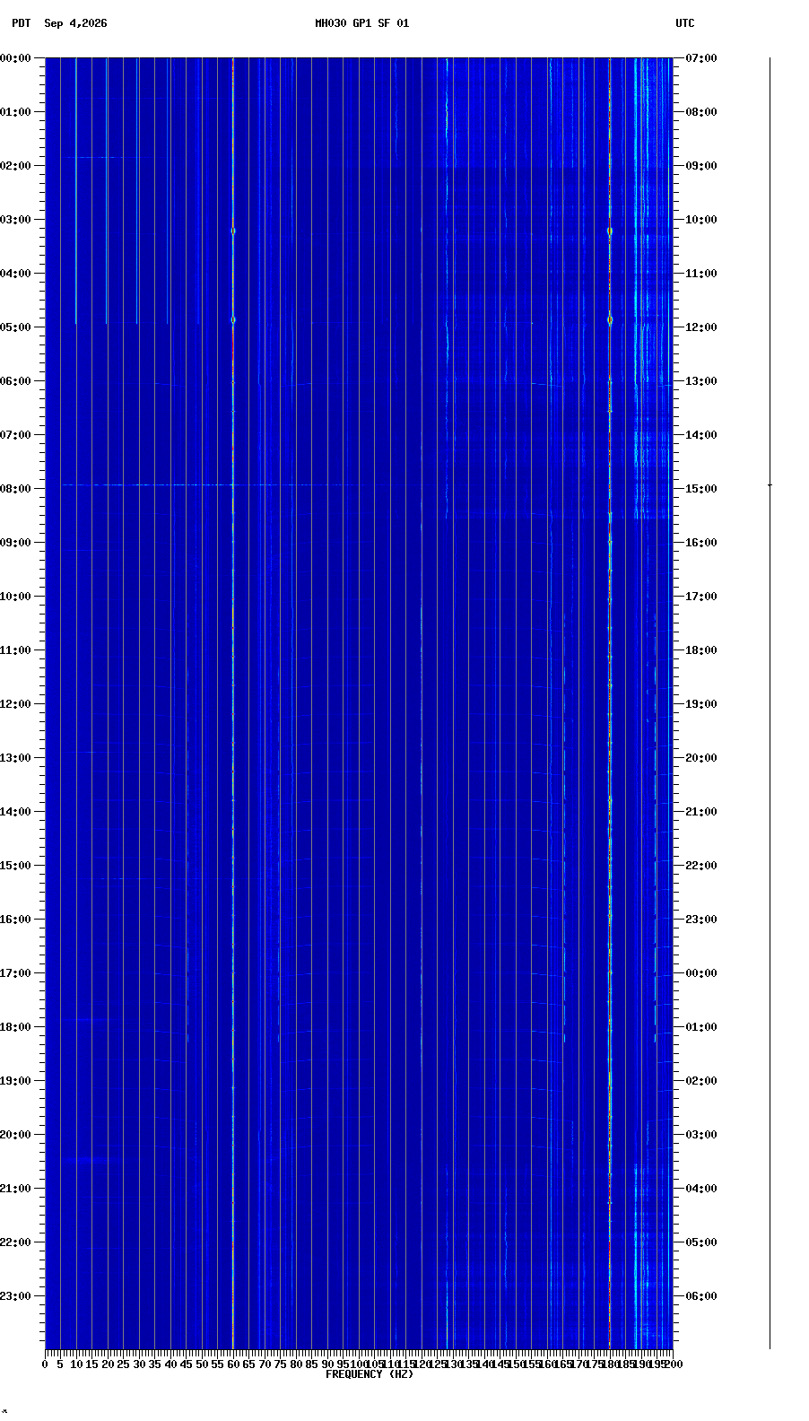 spectrogram plot