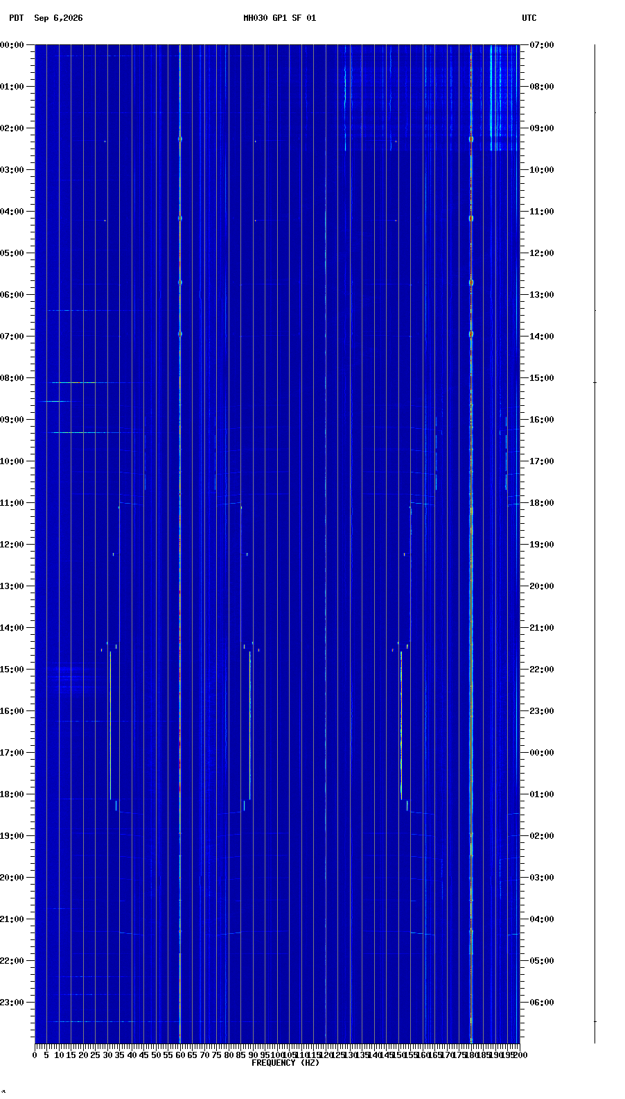 spectrogram plot