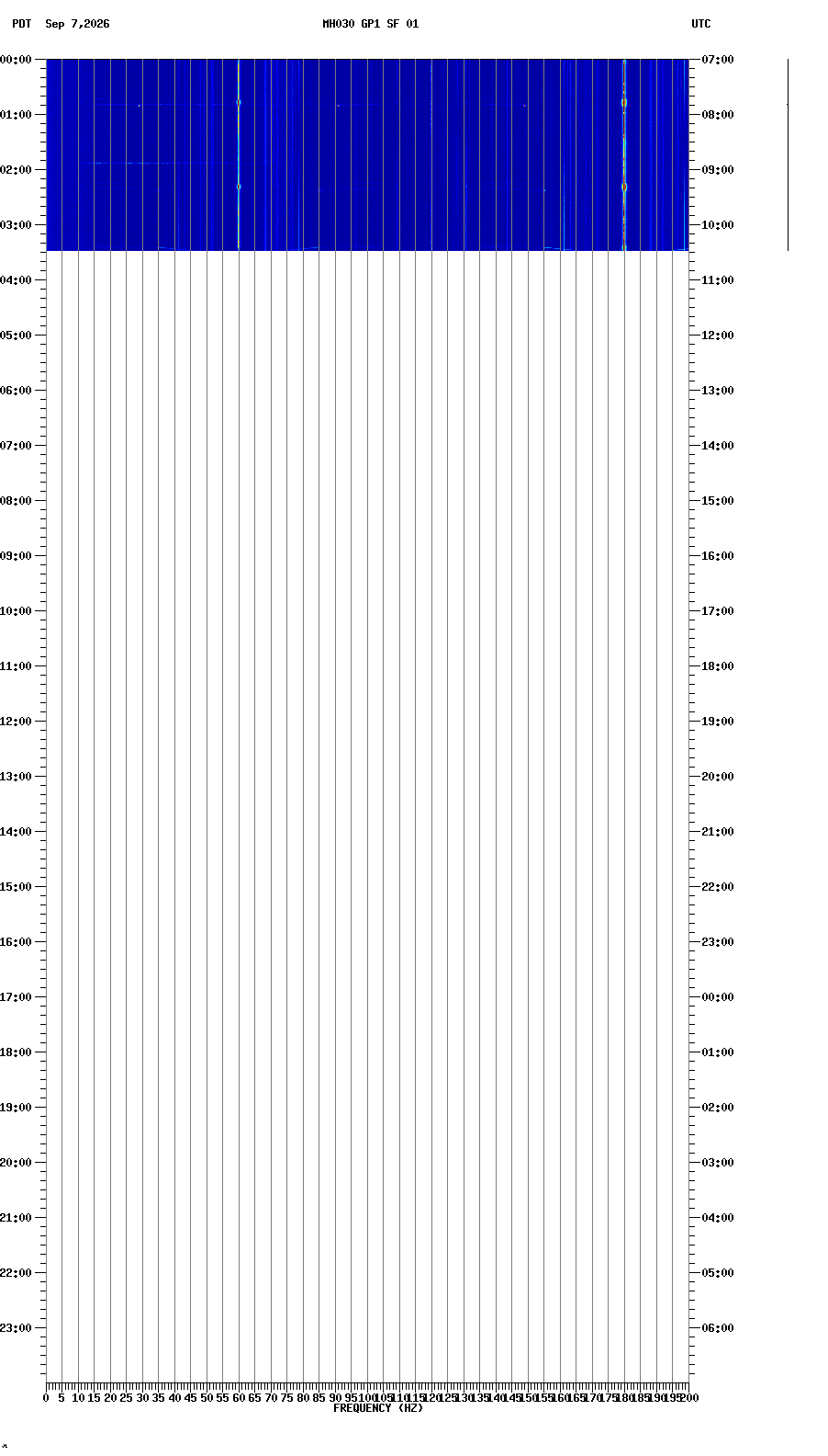 spectrogram plot