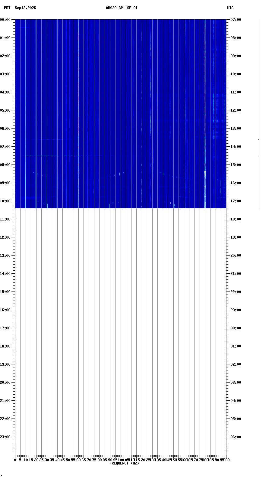 spectrogram plot