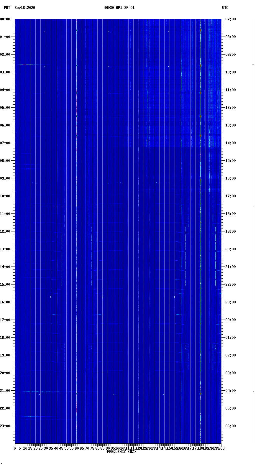 spectrogram plot