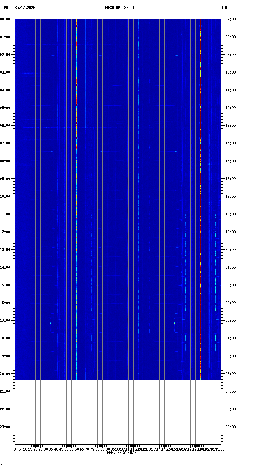 spectrogram plot