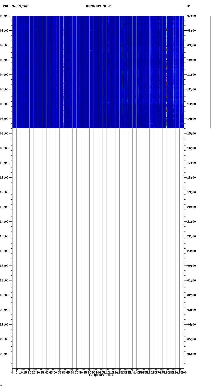 spectrogram plot