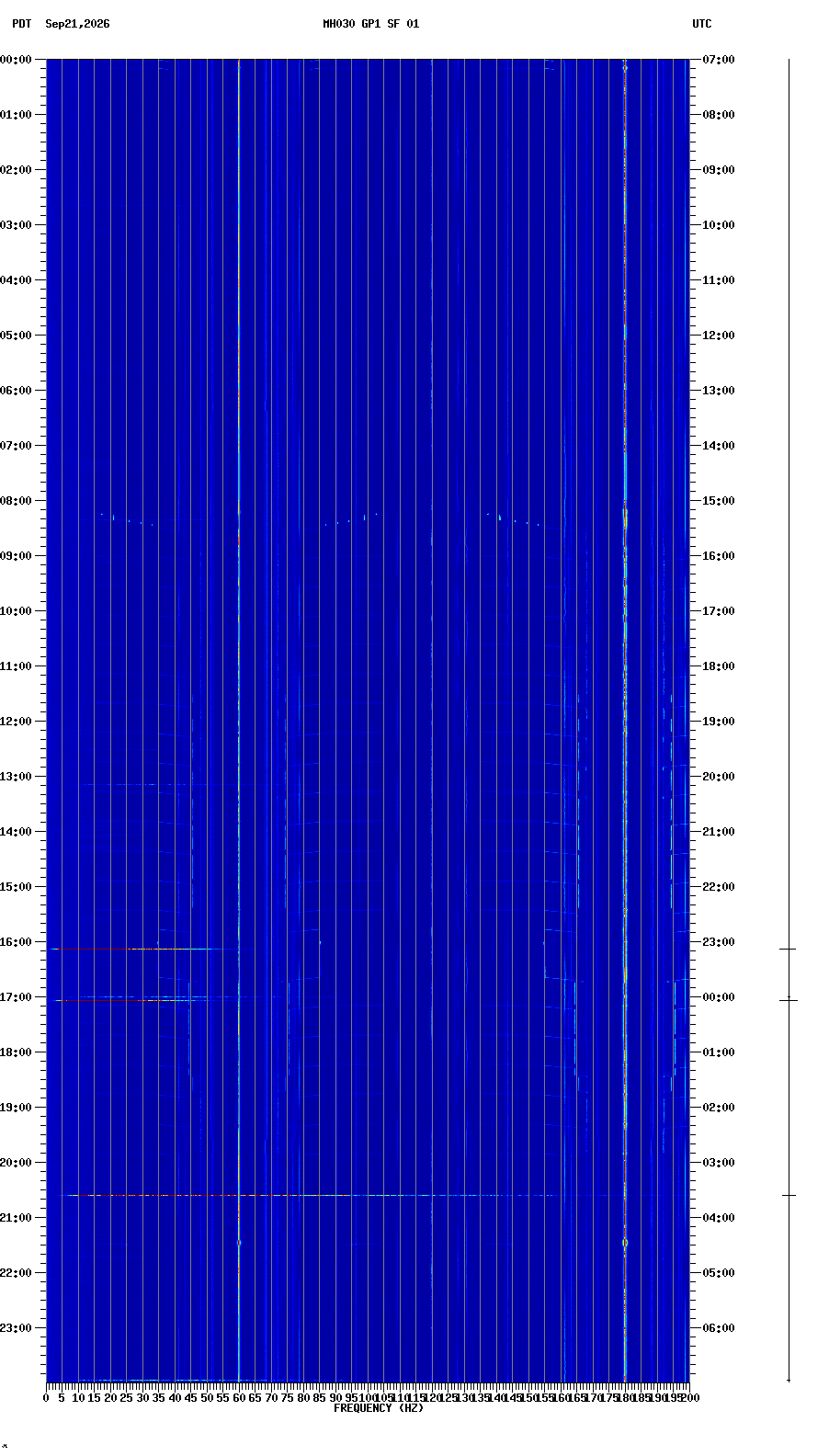spectrogram plot