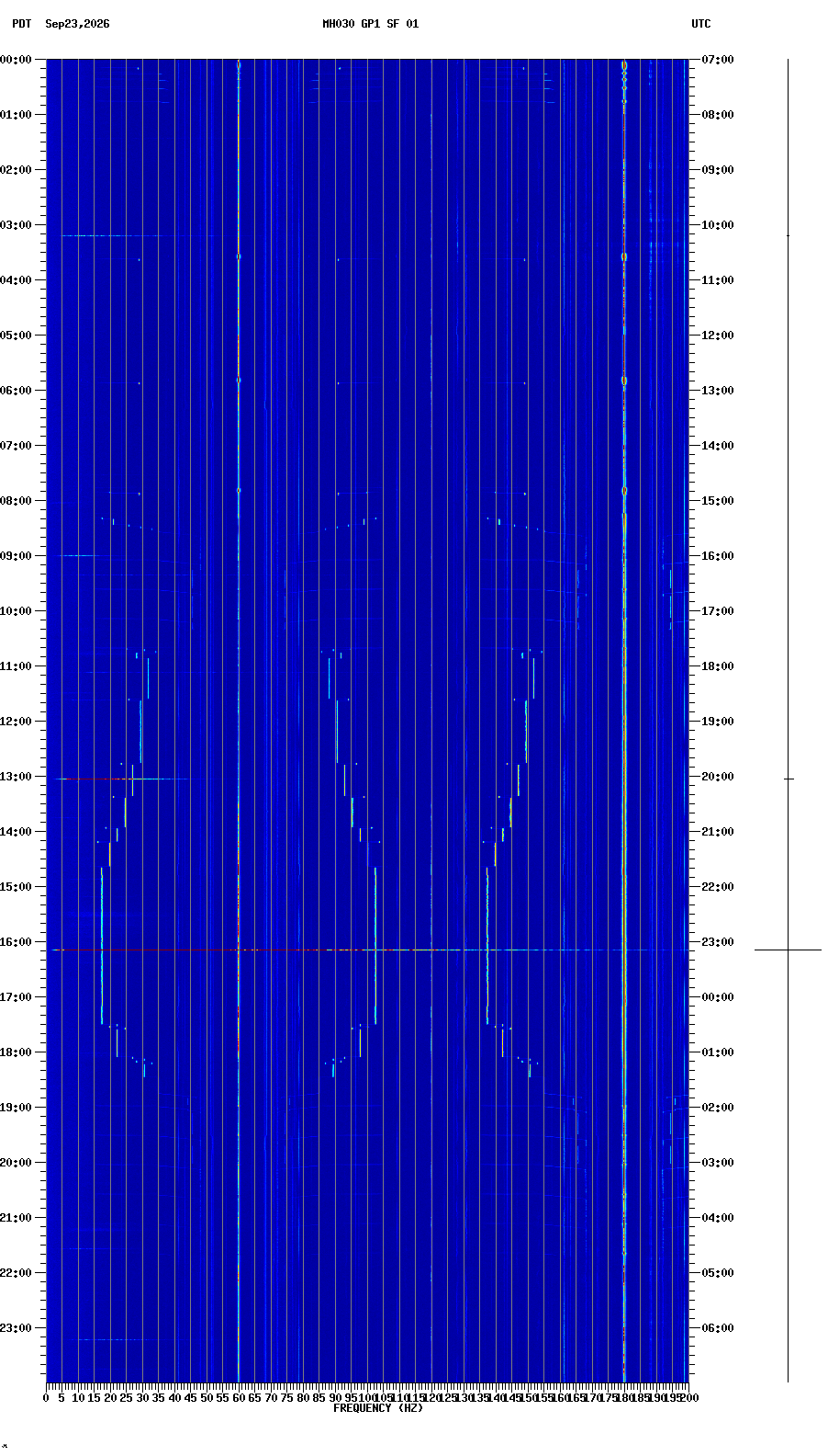 spectrogram plot