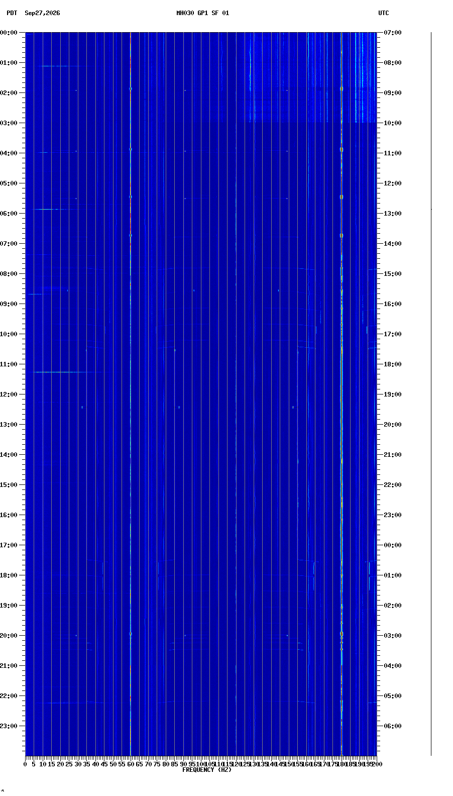 spectrogram plot