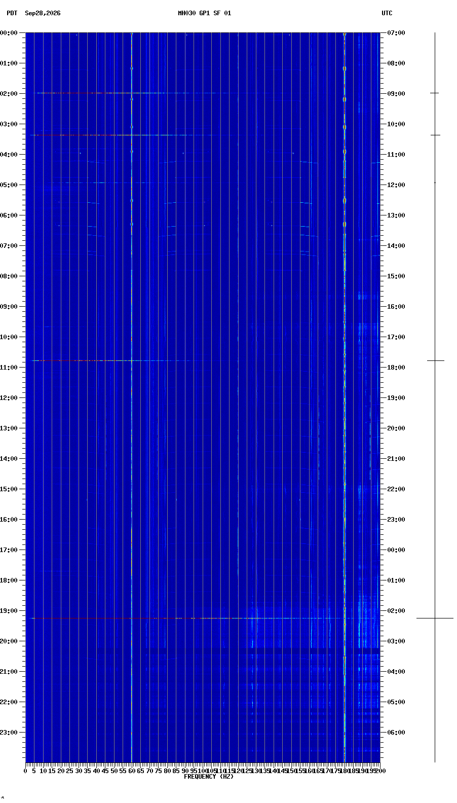 spectrogram plot