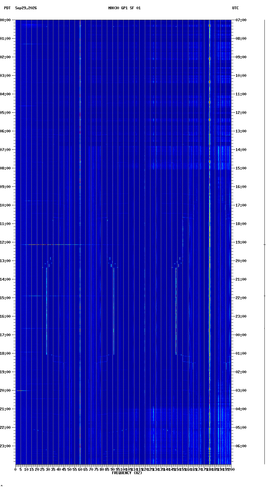spectrogram plot