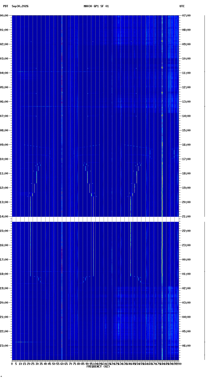 spectrogram plot