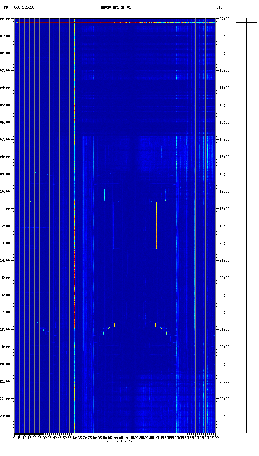 spectrogram plot