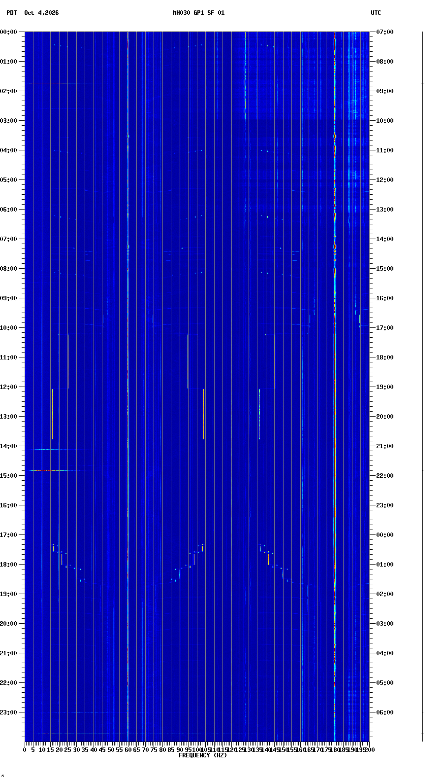 spectrogram plot