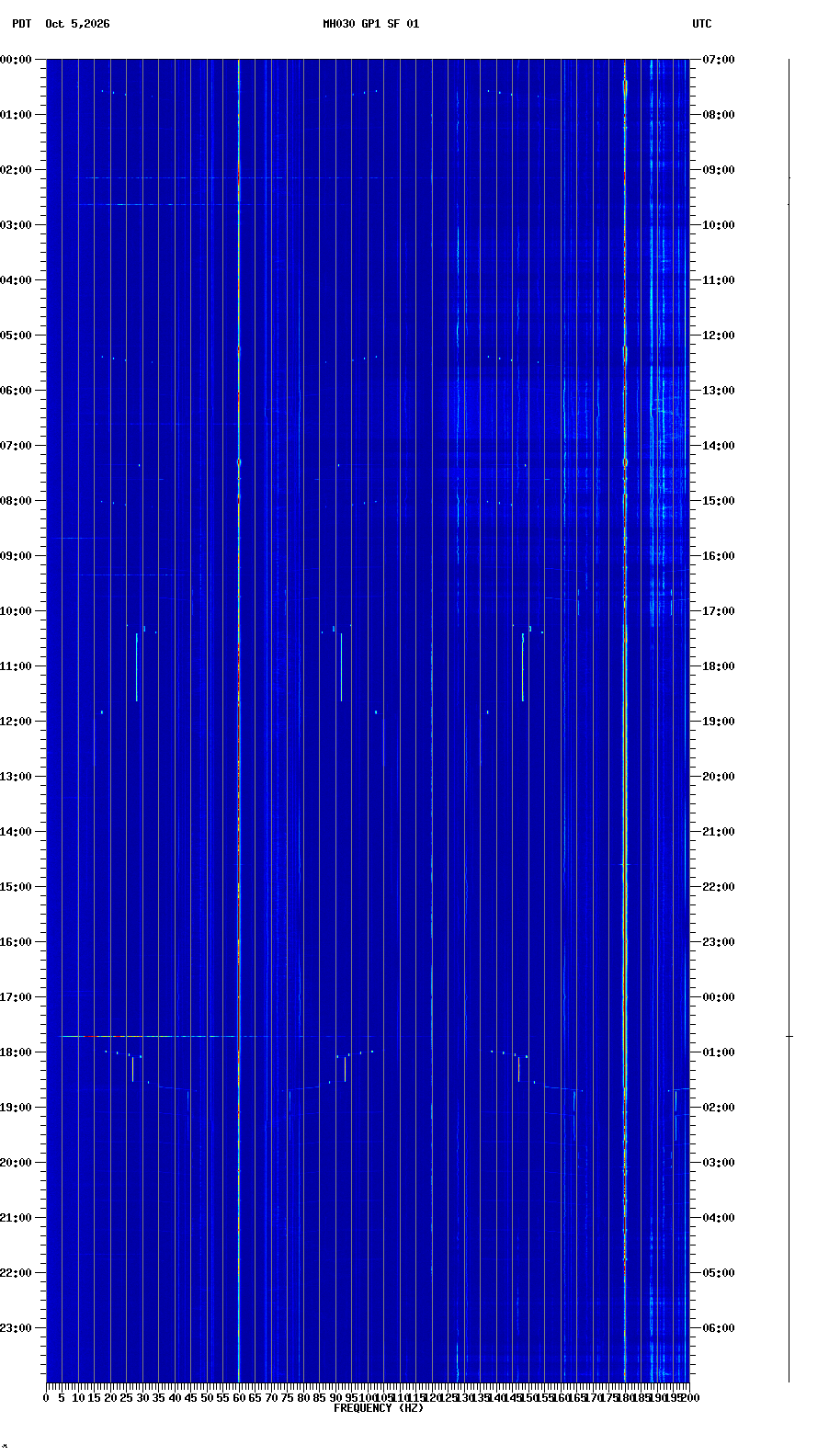 spectrogram plot