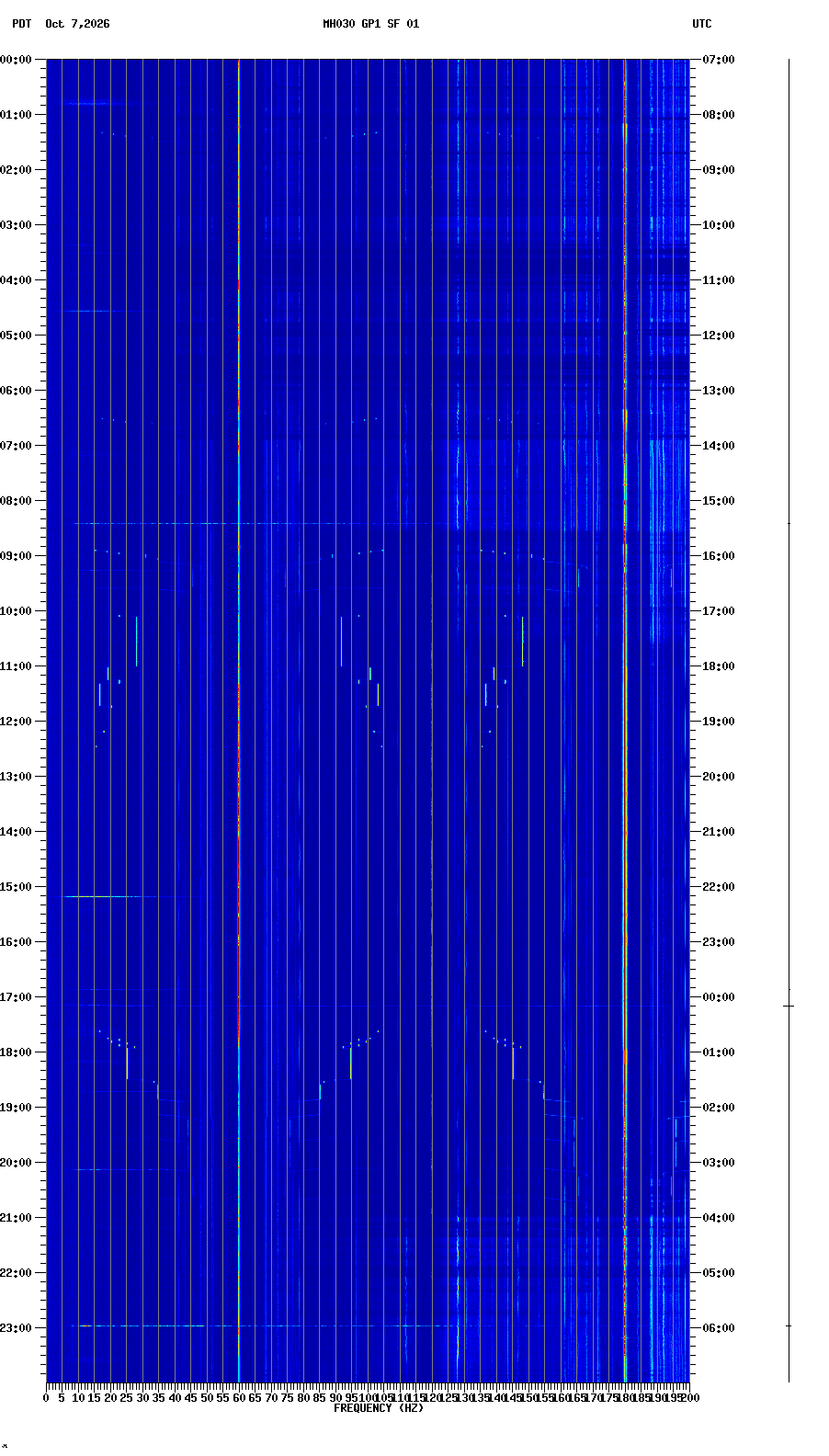 spectrogram plot