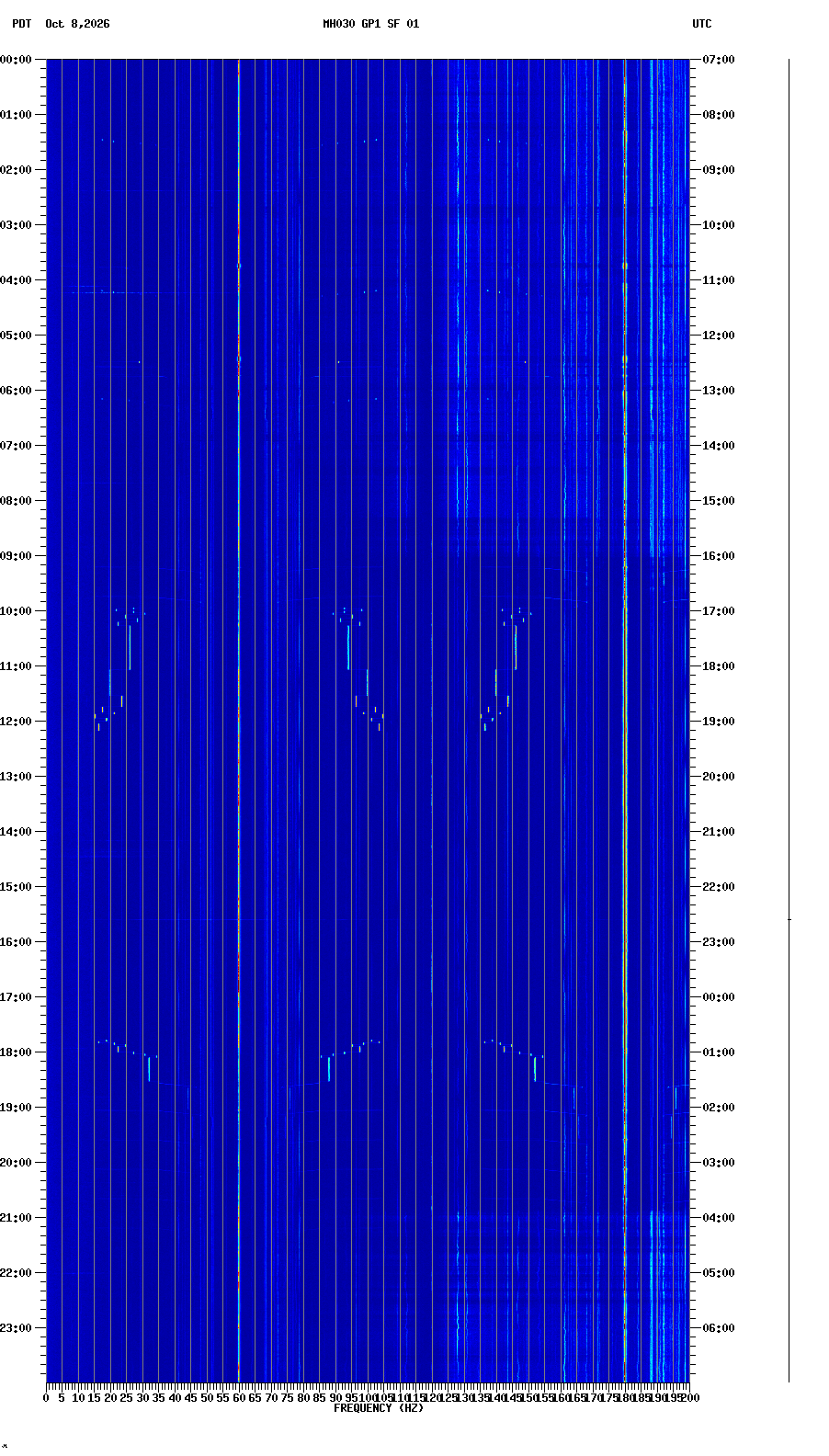 spectrogram plot