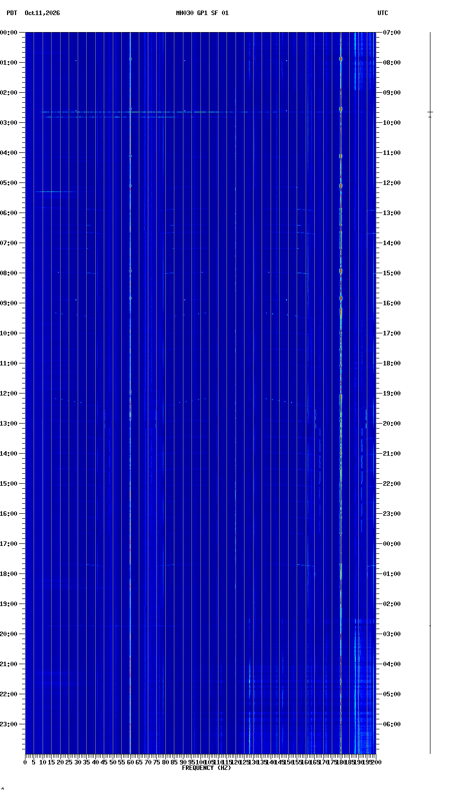spectrogram plot