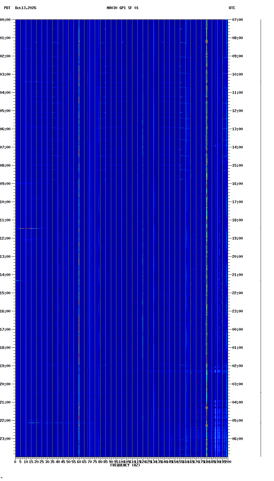 spectrogram plot