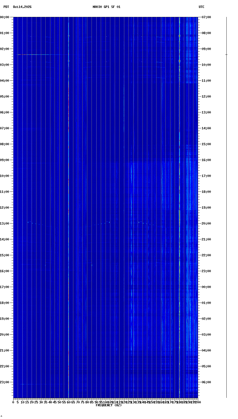 spectrogram plot
