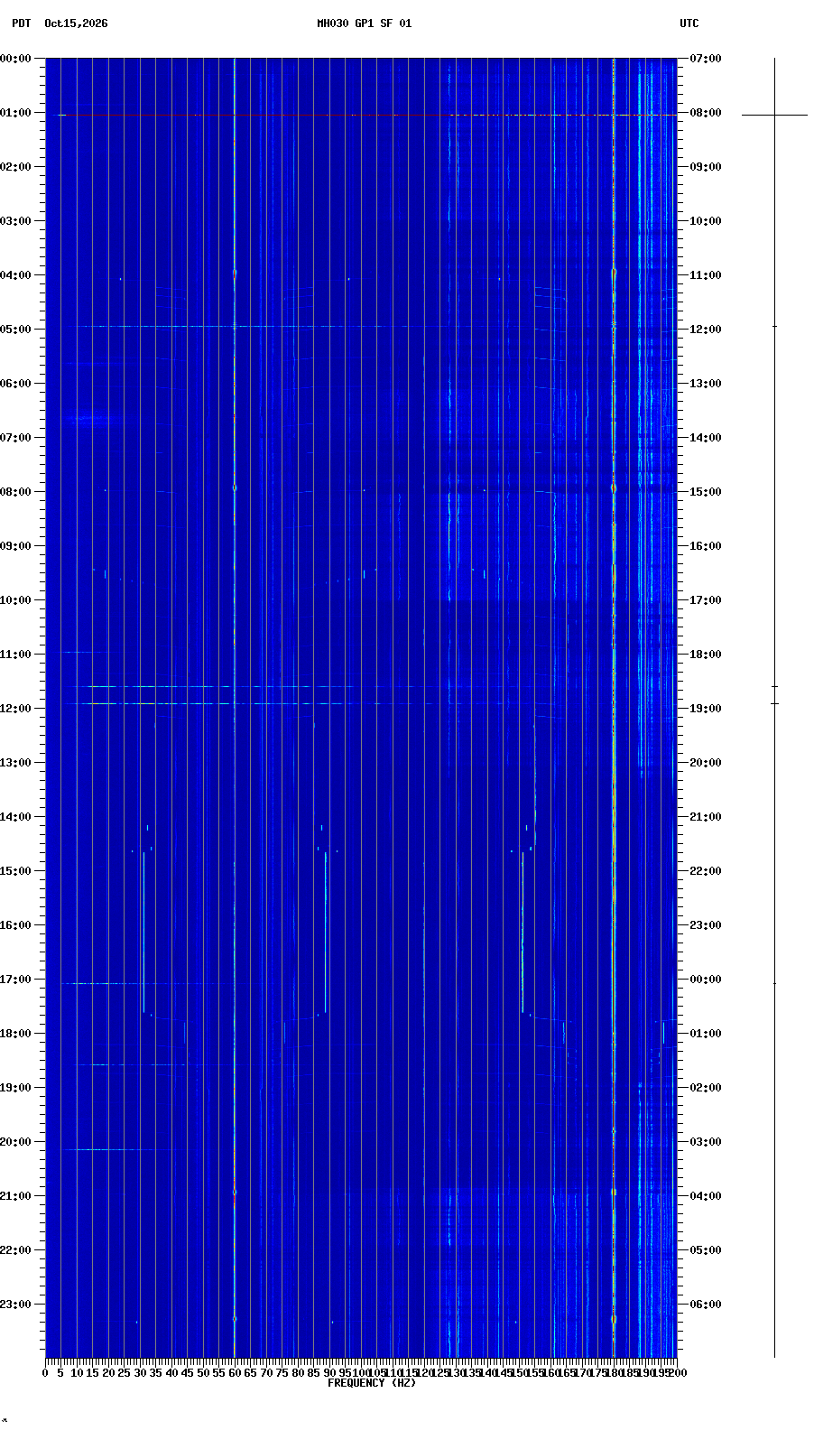 spectrogram plot