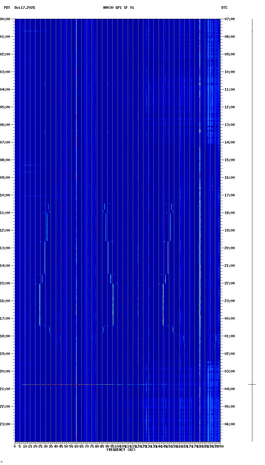 spectrogram plot