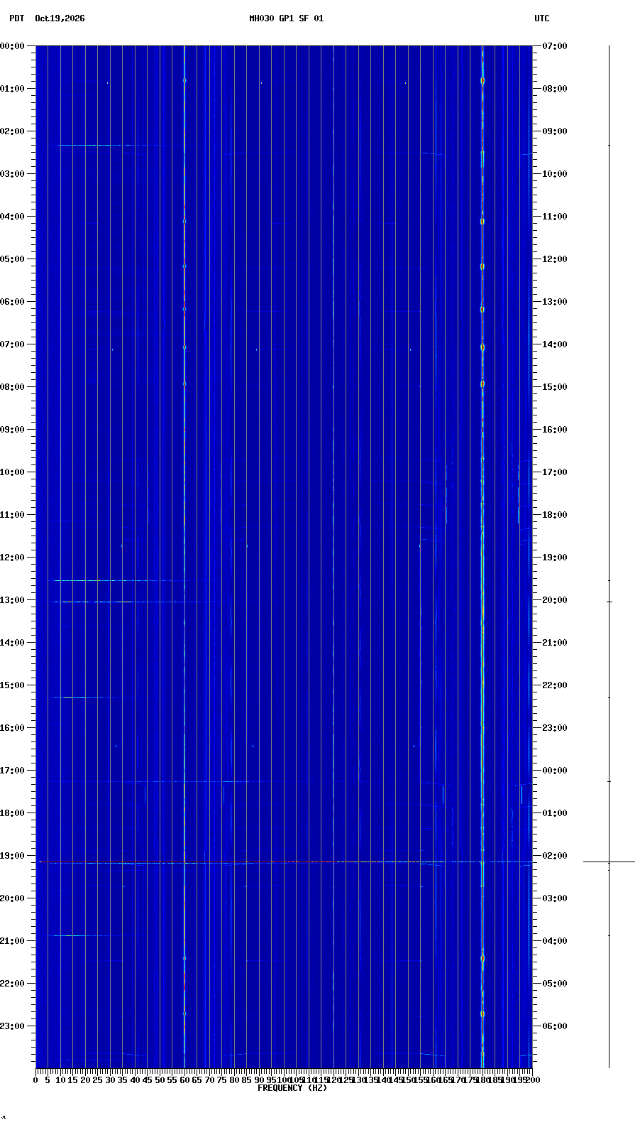 spectrogram plot