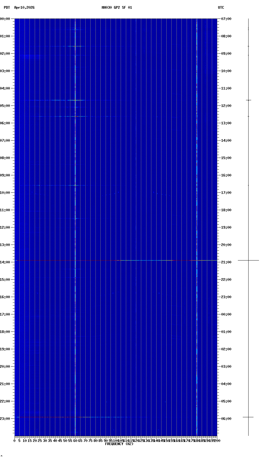 spectrogram plot
