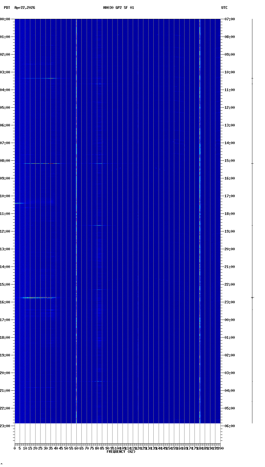 spectrogram plot