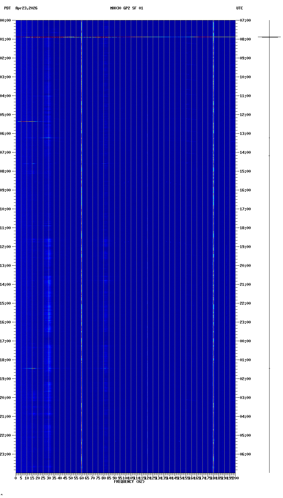 spectrogram plot