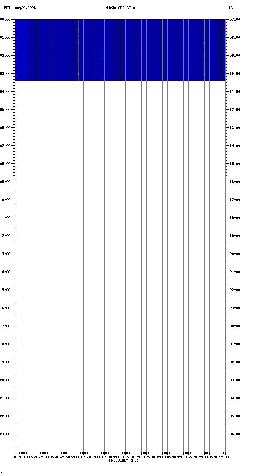 spectrogram plot