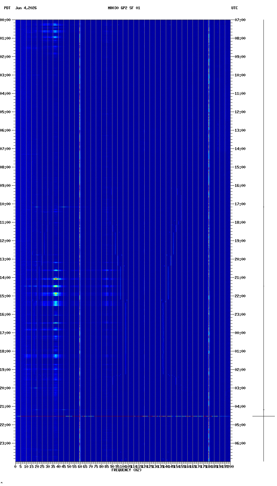 spectrogram plot