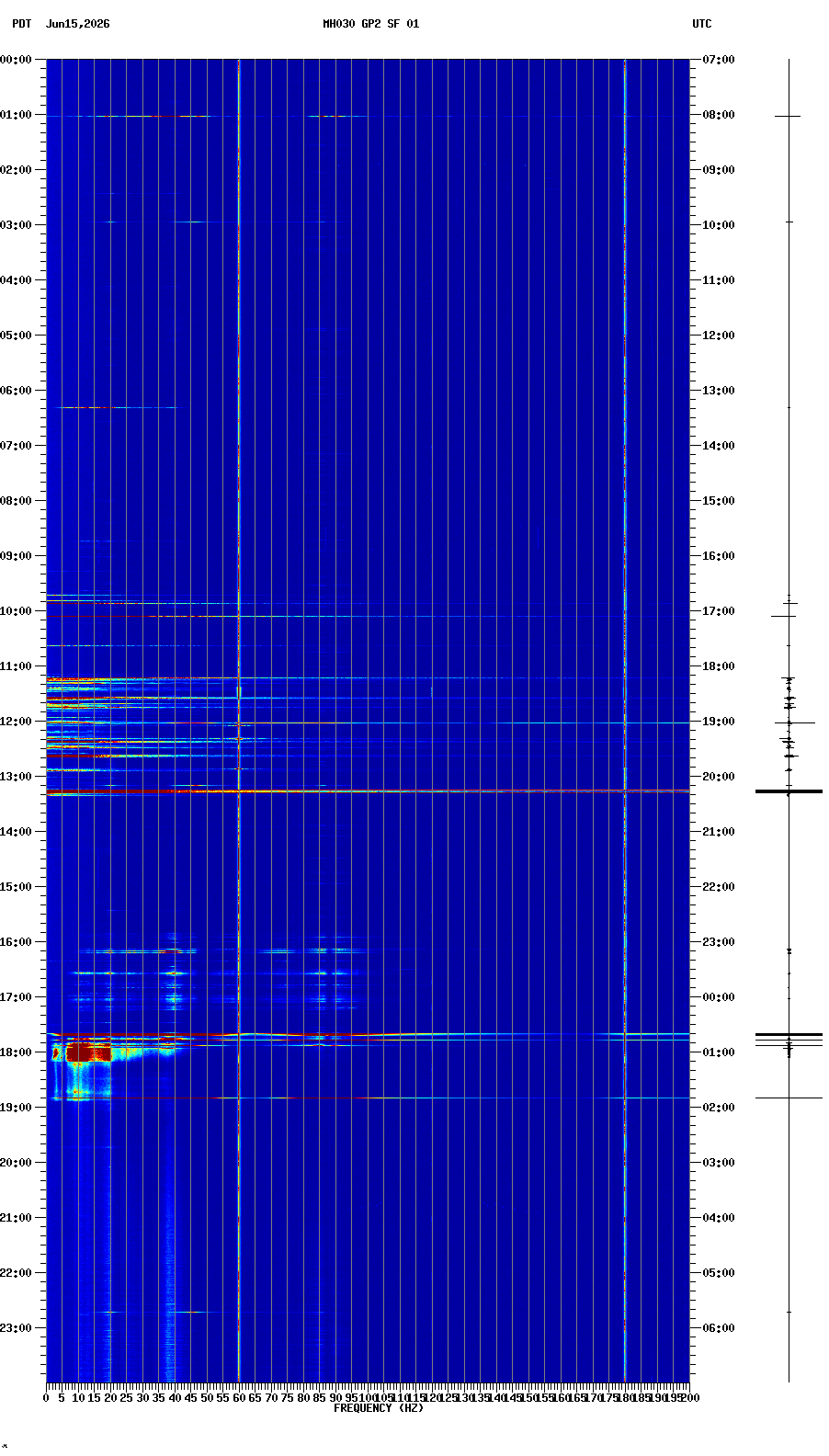 spectrogram plot