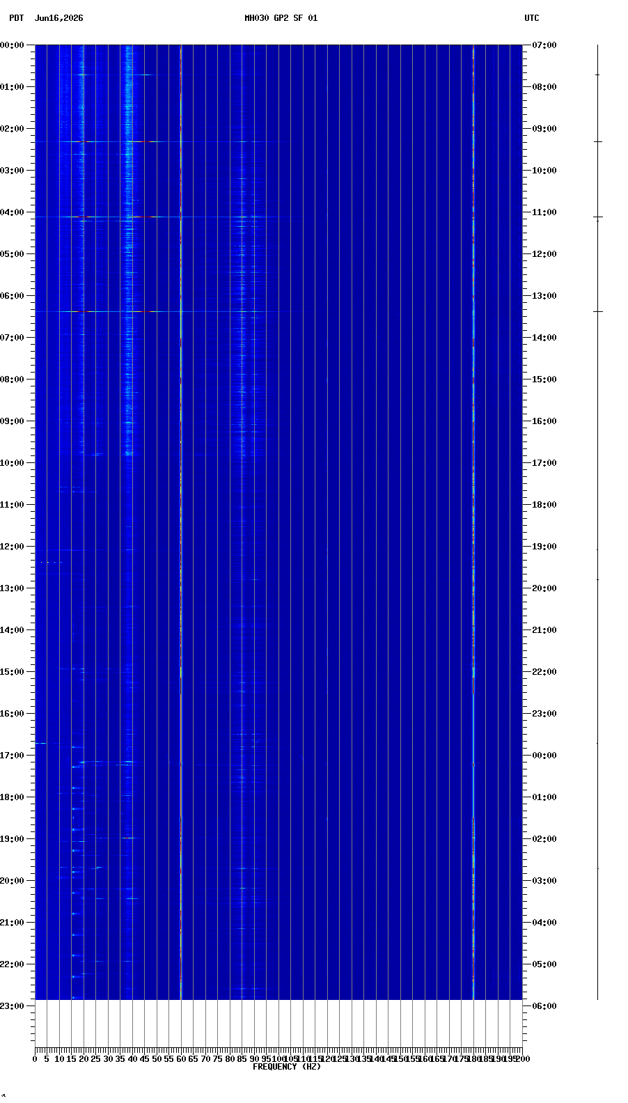 spectrogram plot