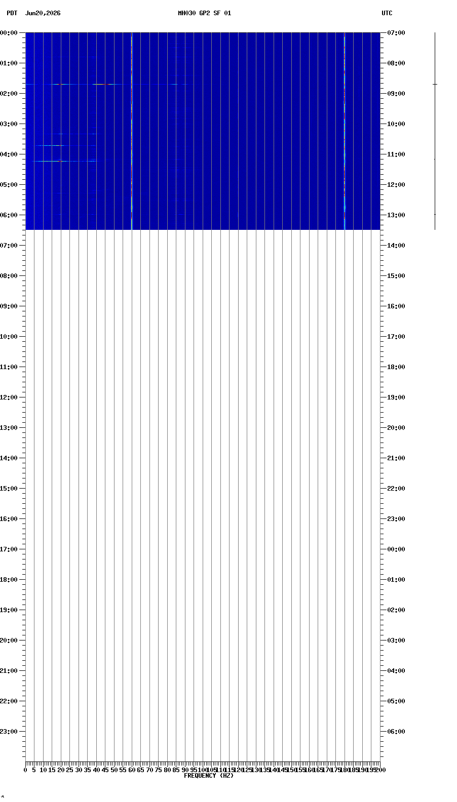 spectrogram plot