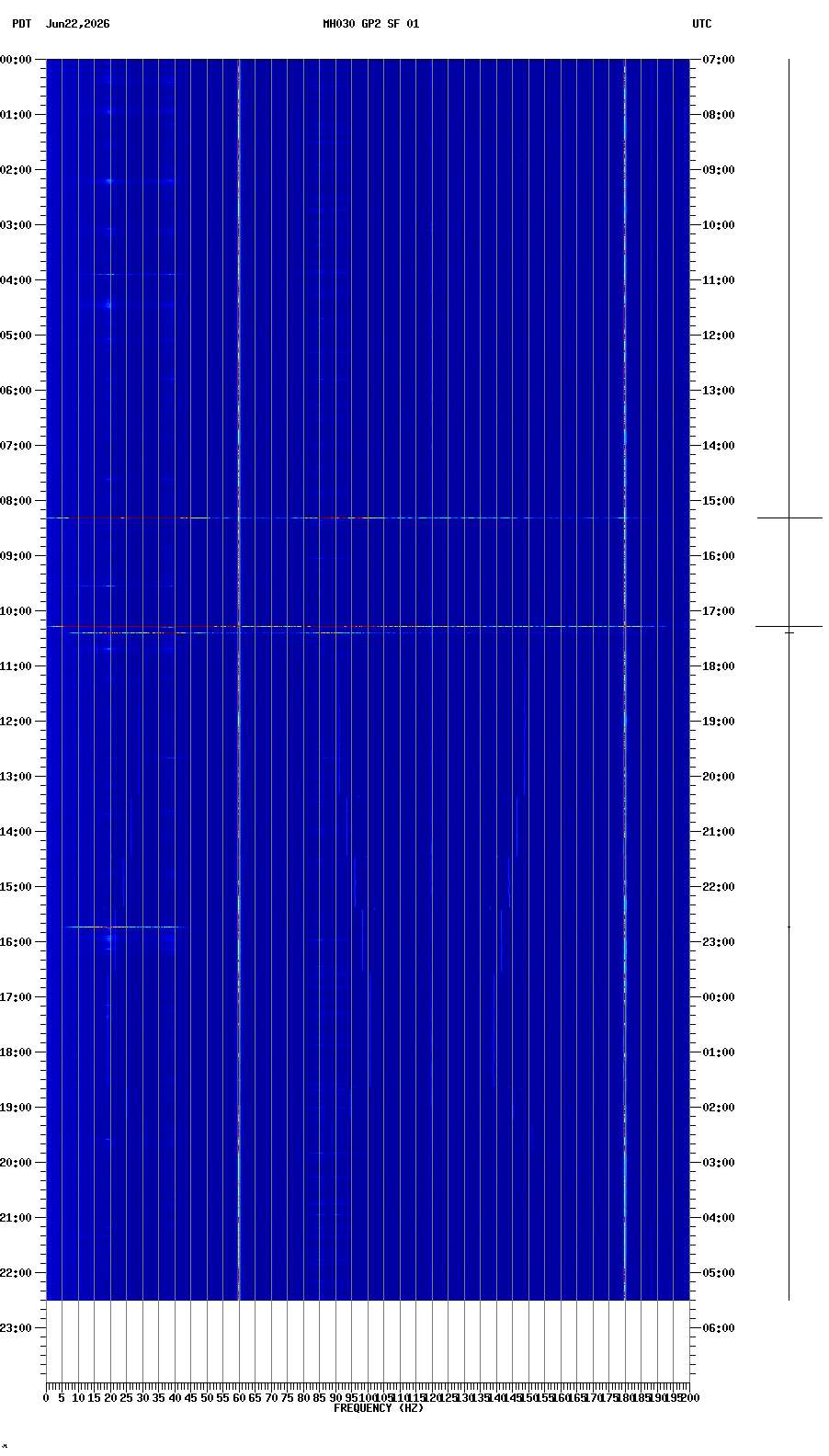 spectrogram plot