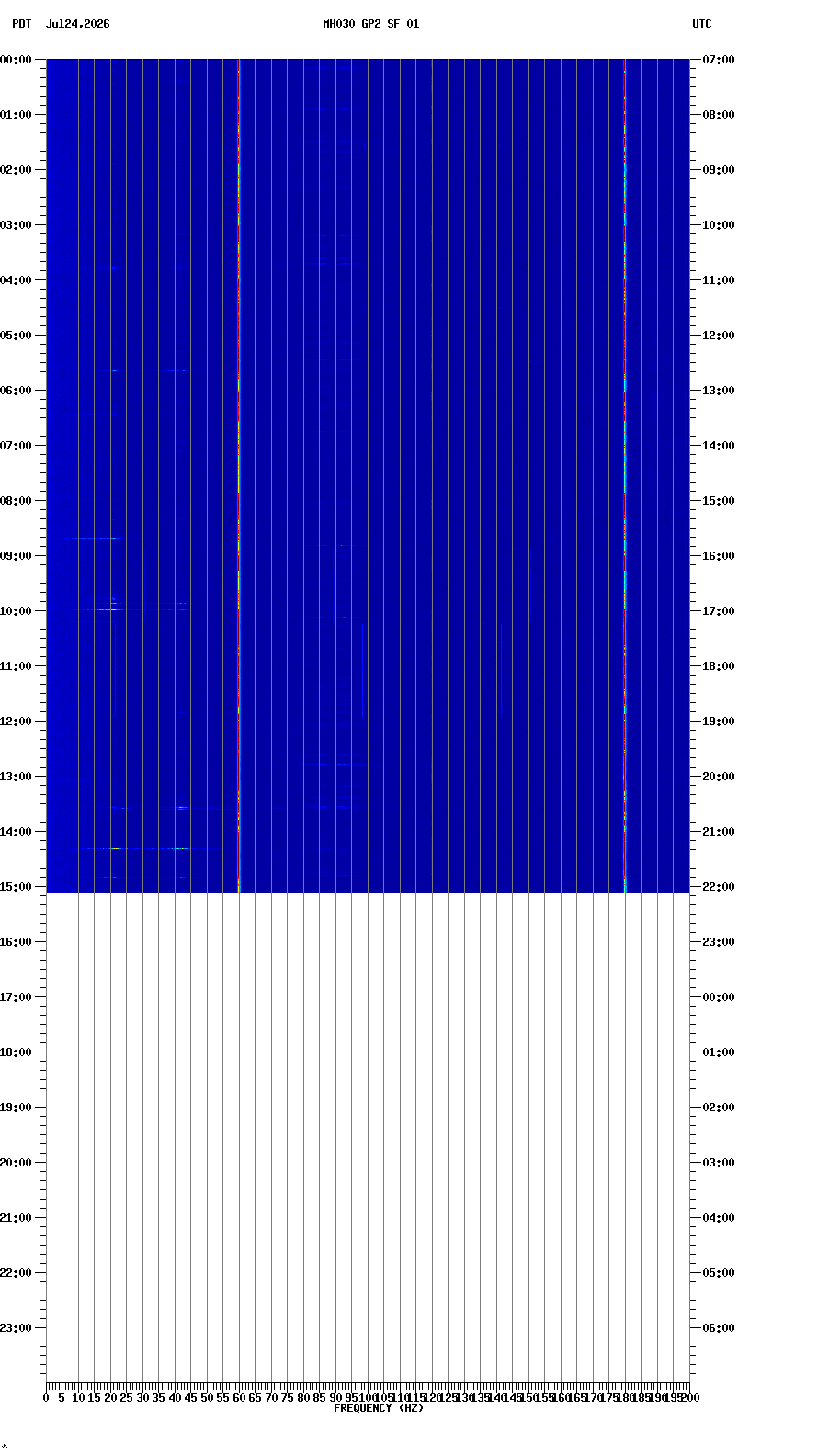 spectrogram plot