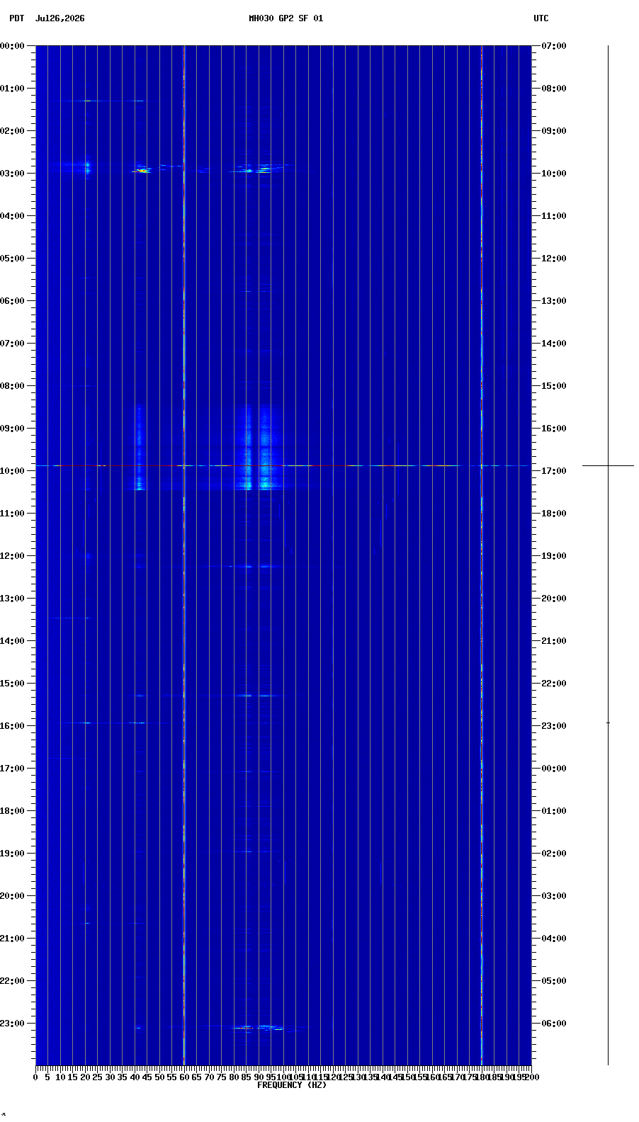 spectrogram plot