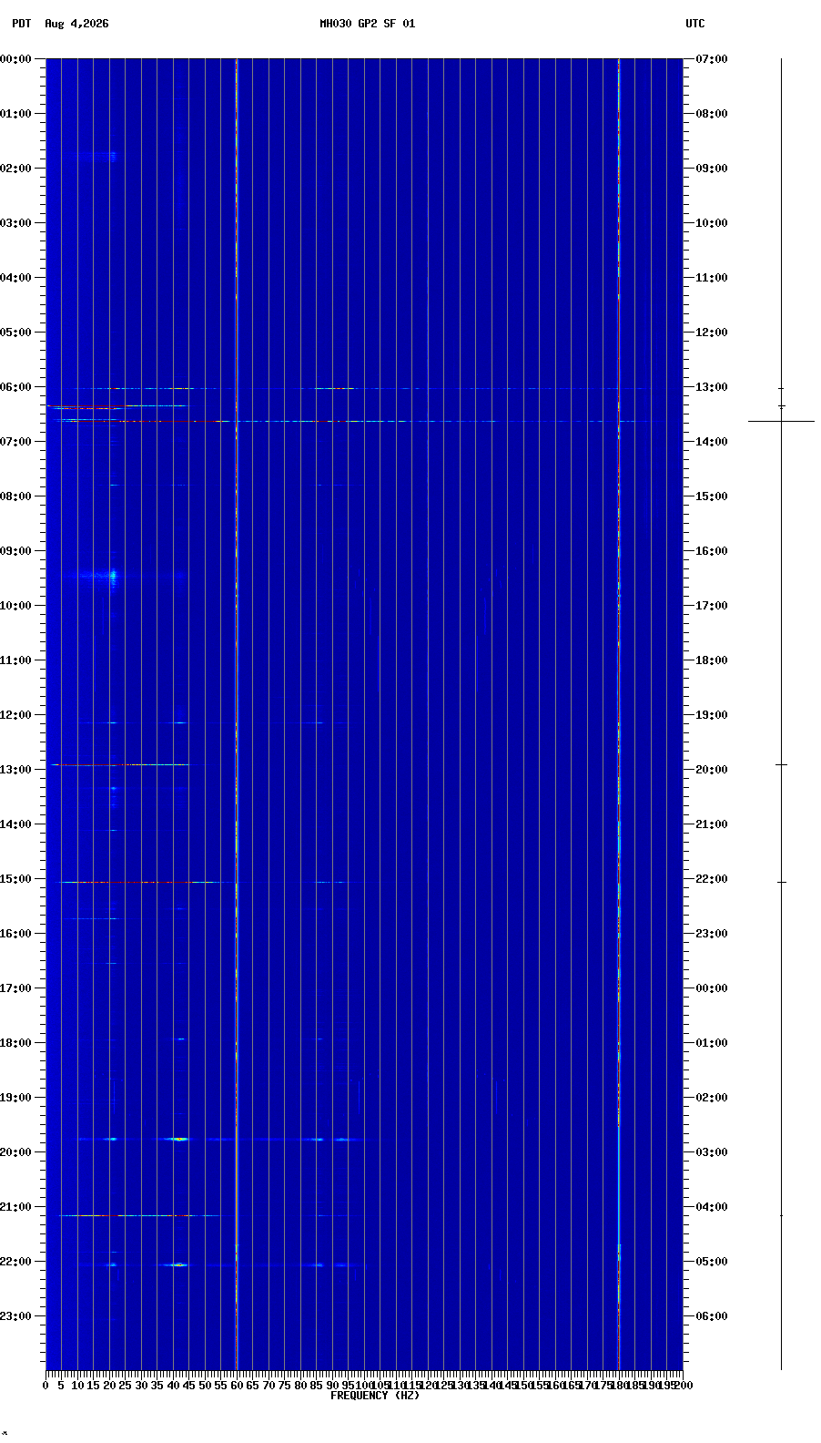spectrogram plot