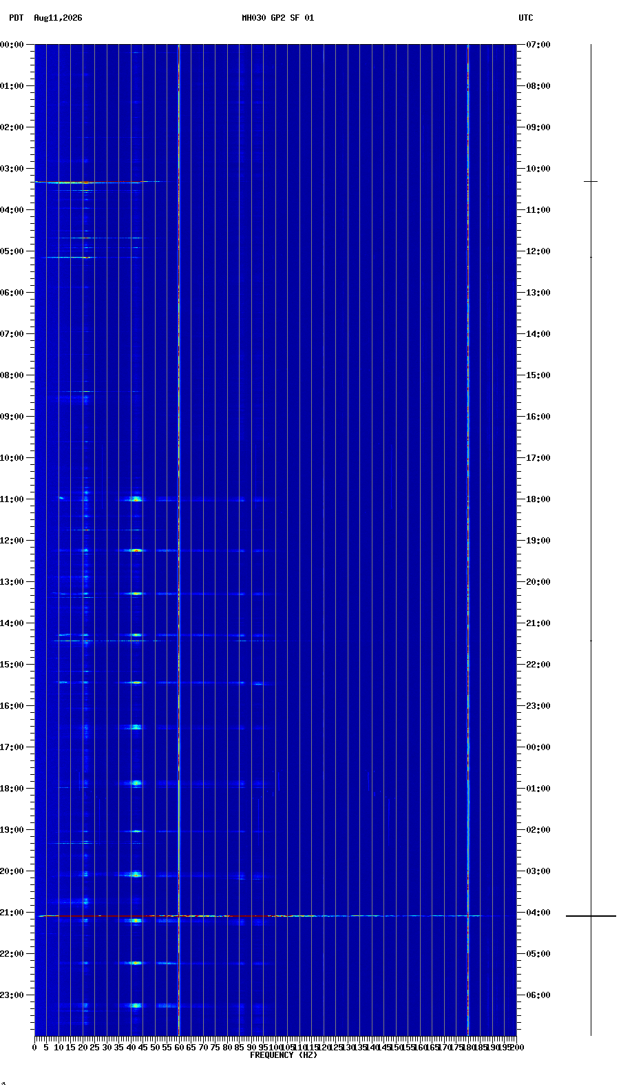 spectrogram plot