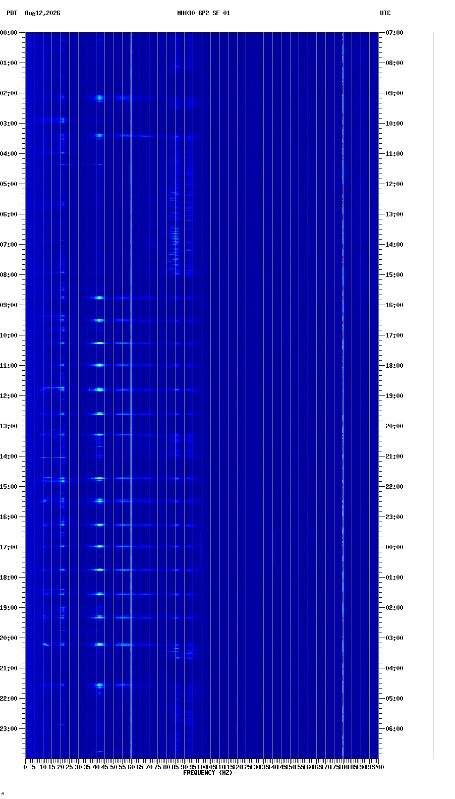 spectrogram plot