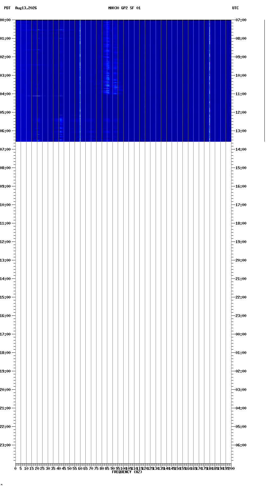spectrogram plot