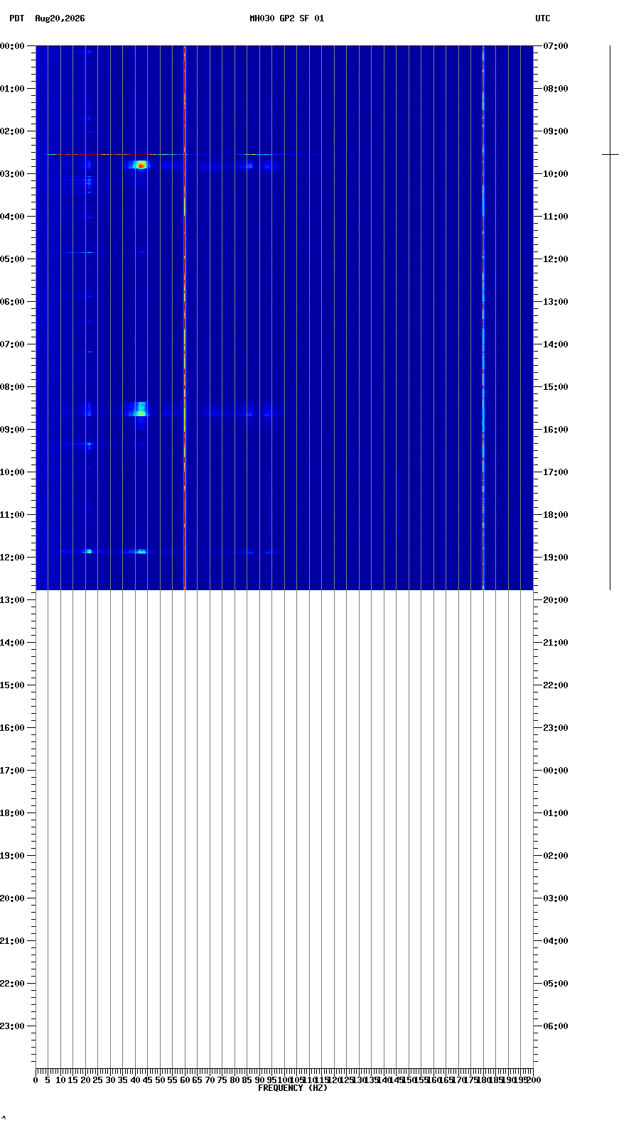 spectrogram plot