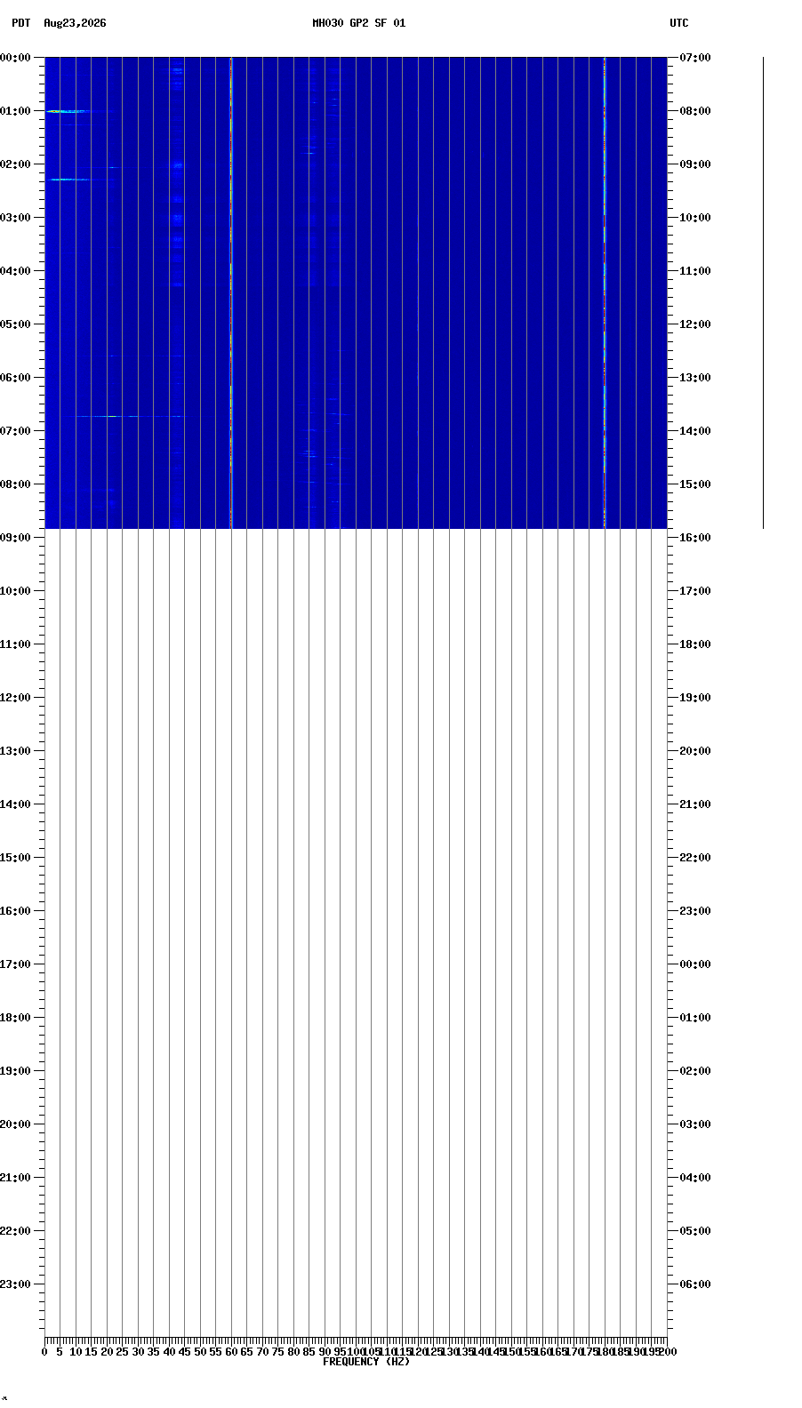 spectrogram plot