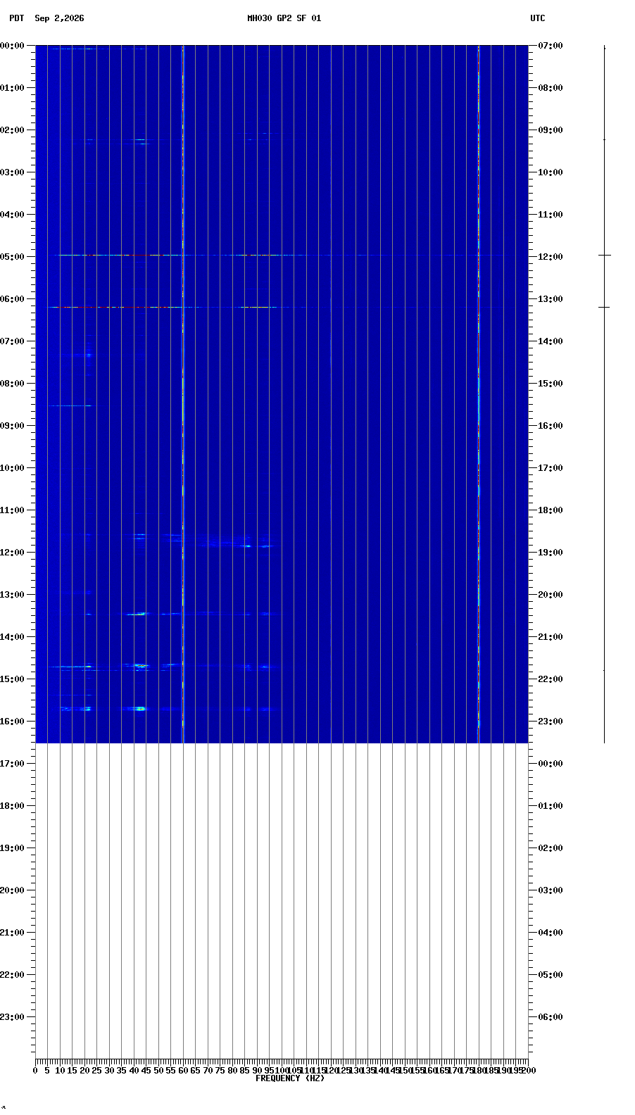 spectrogram plot