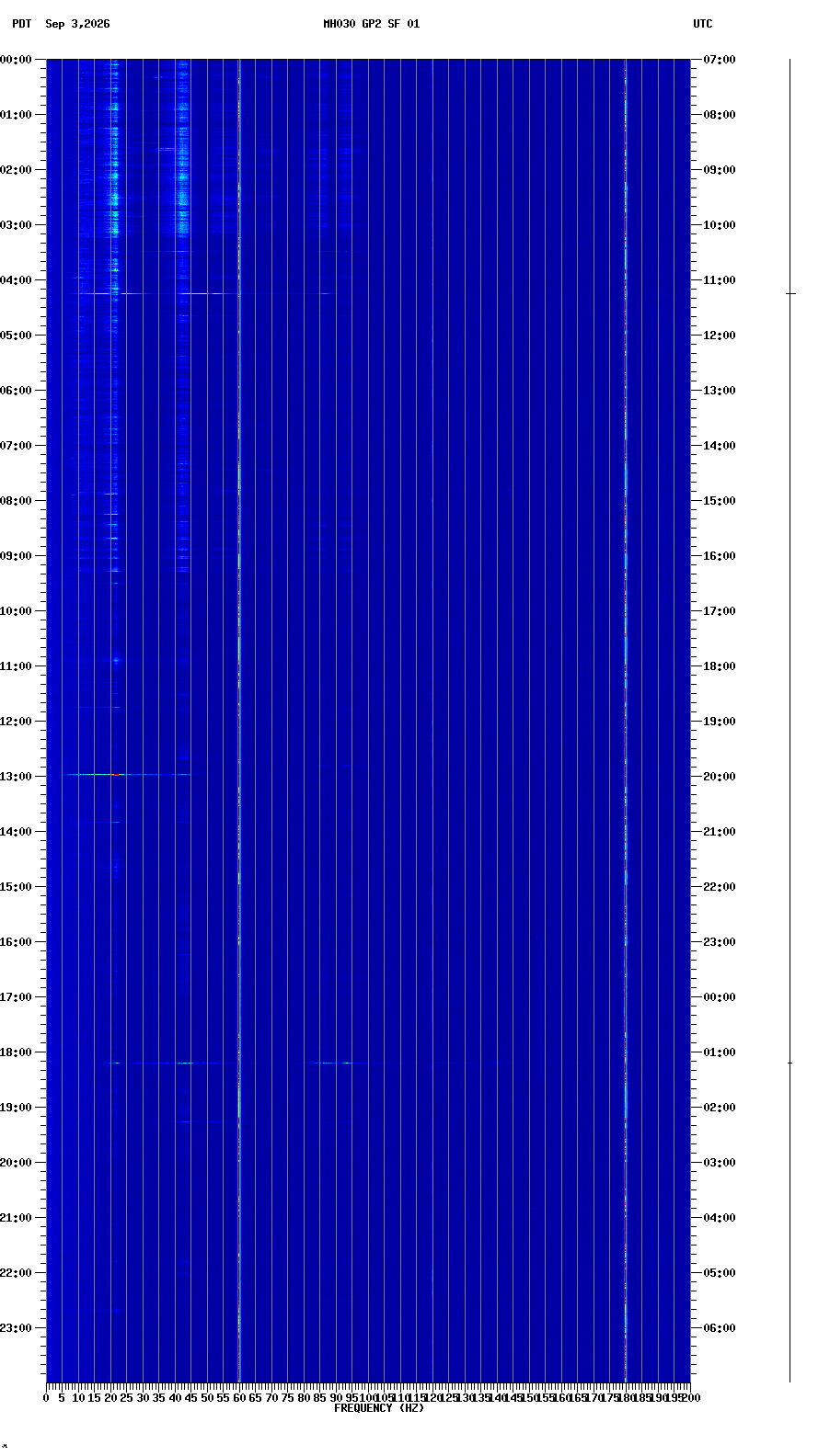 spectrogram plot