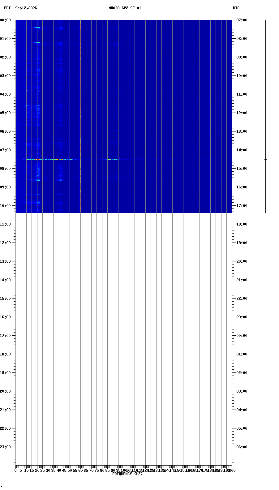 spectrogram plot