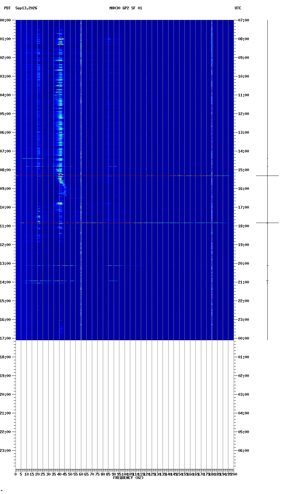 spectrogram plot