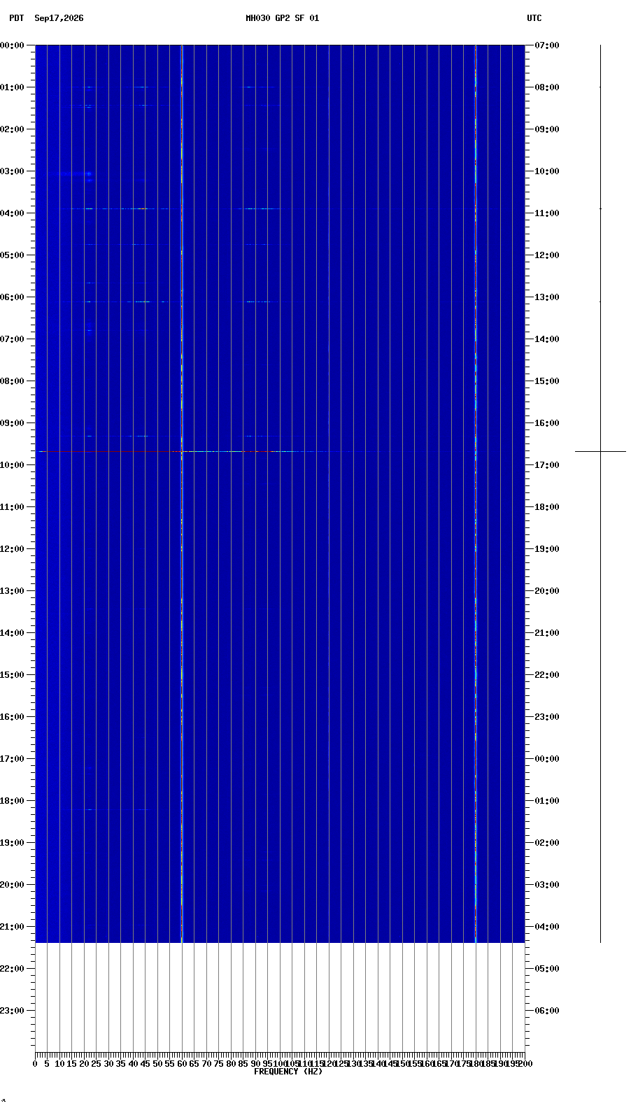 spectrogram plot